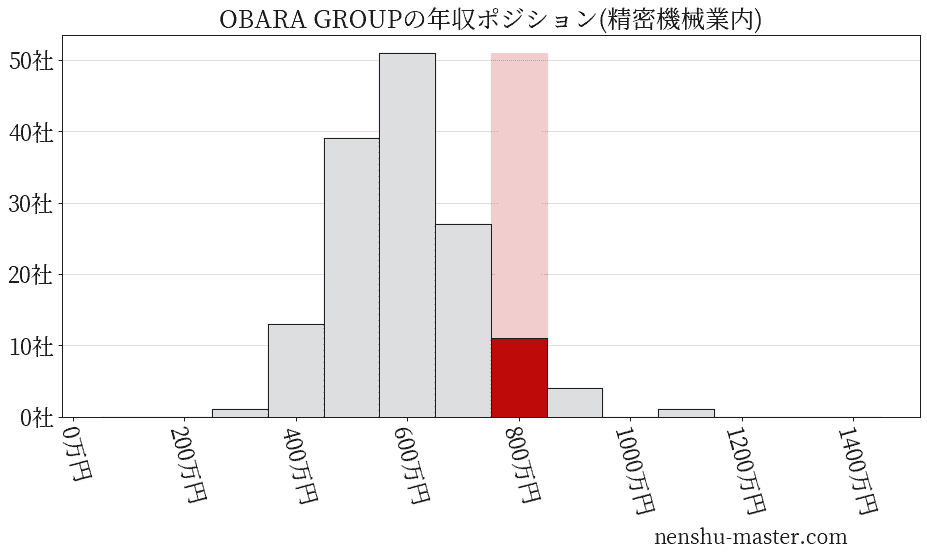 OBARA GROUPの年収ヒストグラム(精密機械業内)