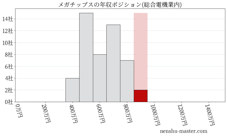 メガチップスの年収ヒストグラム(総合電機業内)