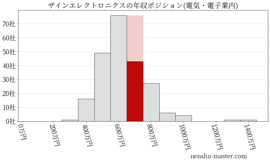 ザインエレクトロニクスの年収ヒストグラム(電気・電子業内)
