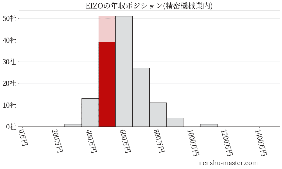 EIZOの年収ヒストグラム(精密機械業内)