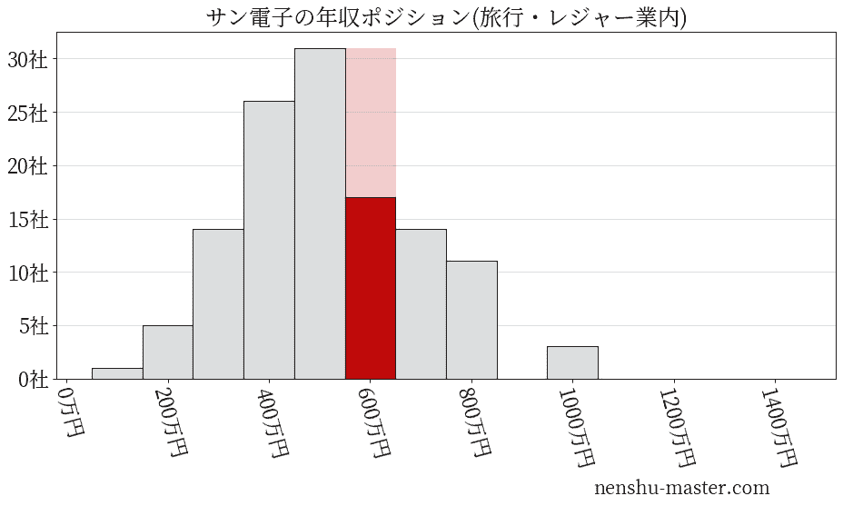 サン電子の年収ヒストグラム(旅行・レジャー業内)