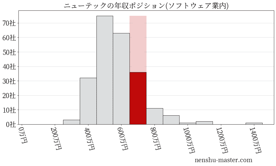 ニューテックの年収ヒストグラム(ソフトウェア業内)