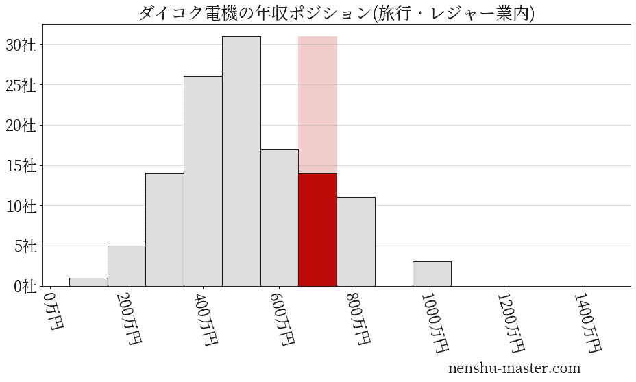 ダイコク電機の年収ヒストグラム(旅行・レジャー業内)