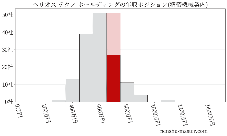 ヘリオス テクノ ホールディングの年収ヒストグラム(精密機械業内)