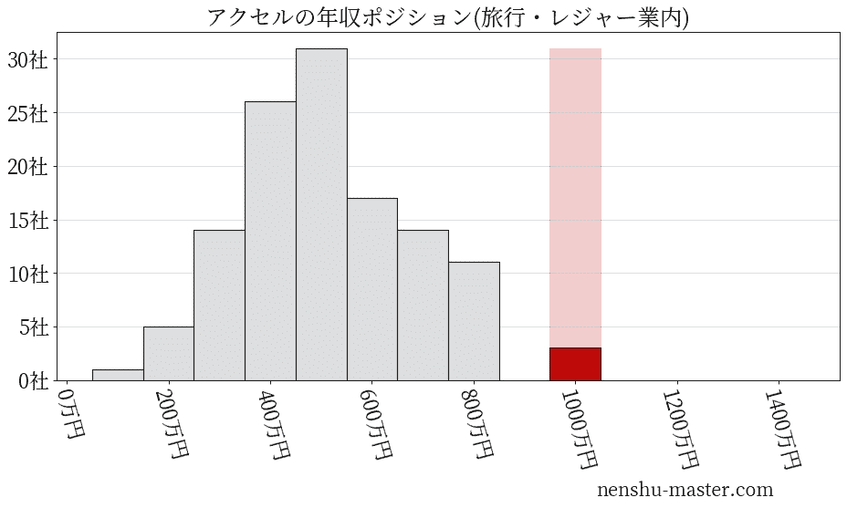 アクセルの年収ヒストグラム(旅行・レジャー業内)