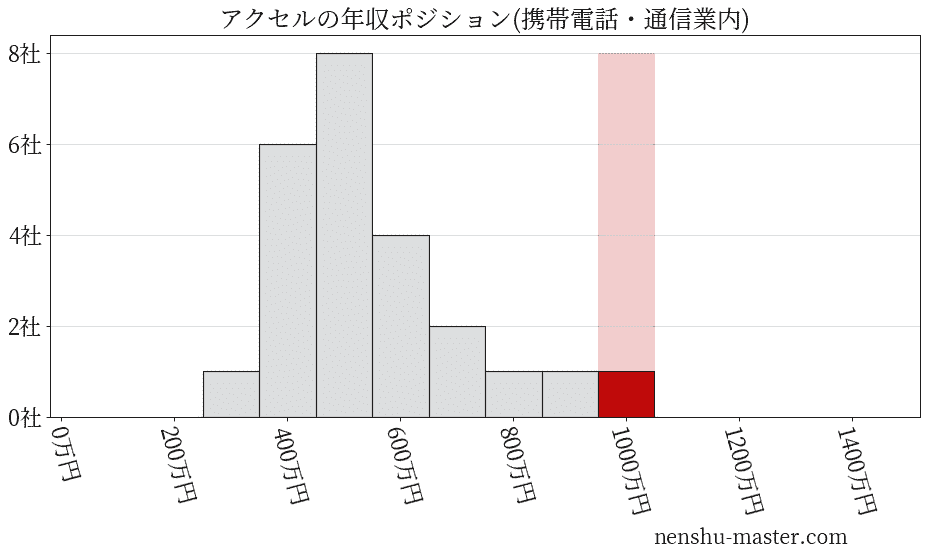アクセルの年収ヒストグラム(携帯電話・通信業内)