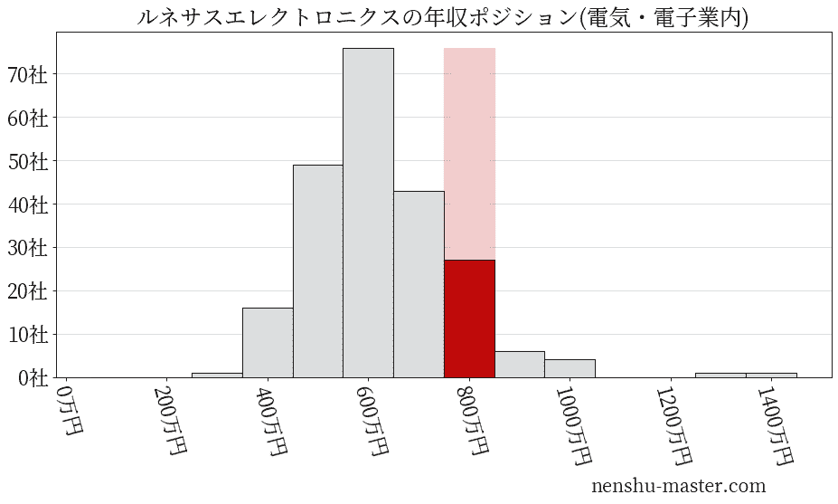 ルネサスエレクトロニクスの年収ヒストグラム(電気・電子業内)