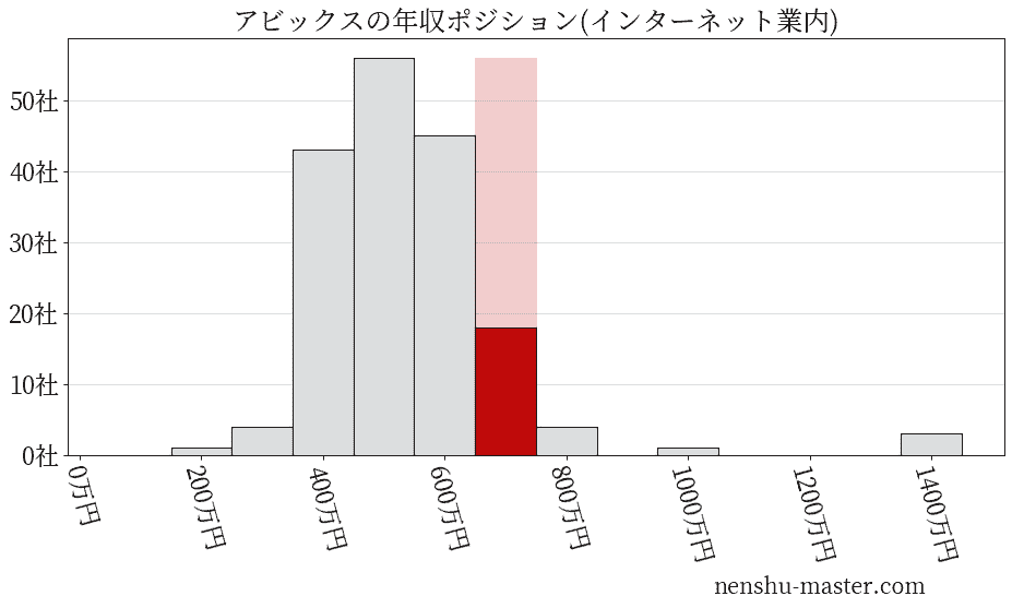 アビックスの年収ヒストグラム(インターネット業内)