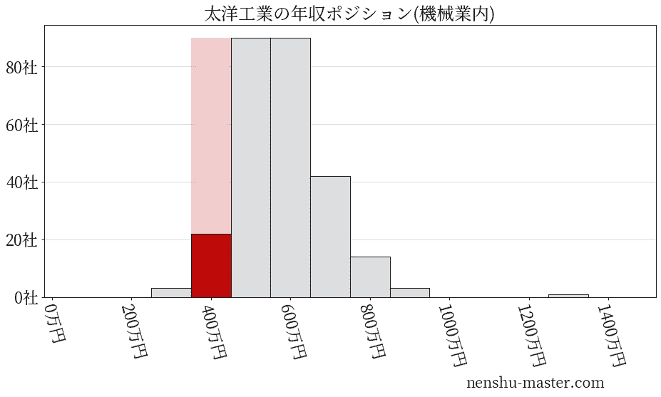 太洋工業の年収ヒストグラム(機械業内)