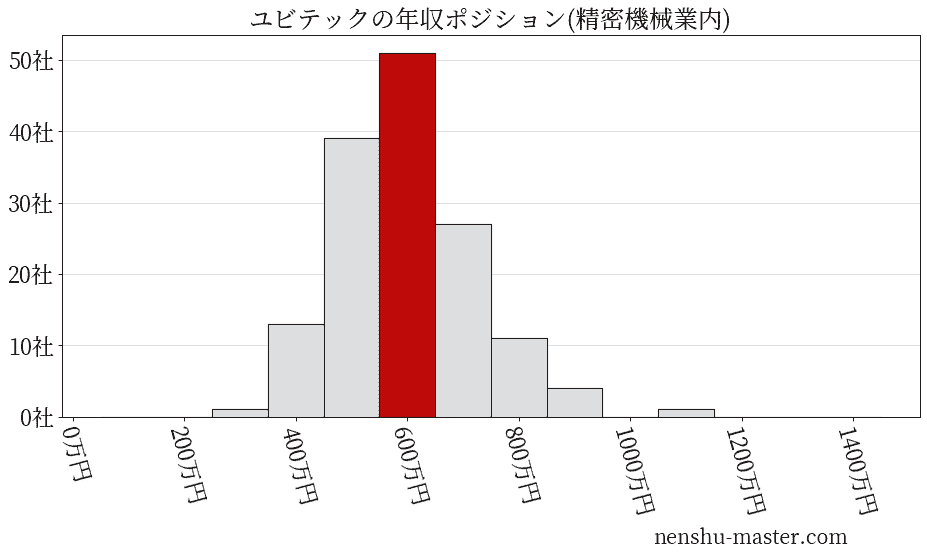 ユビテックの年収ヒストグラム(精密機械業内)