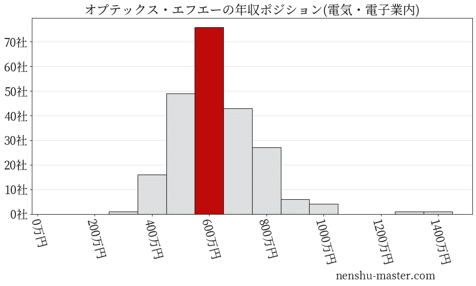 オプテックス・エフエーの年収ヒストグラム(電気・電子業内)