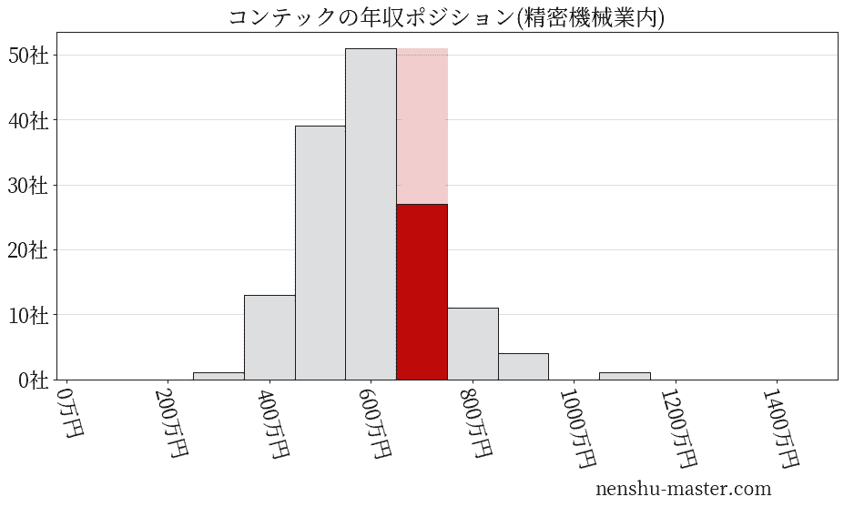 コンテックの年収ヒストグラム(精密機械業内)