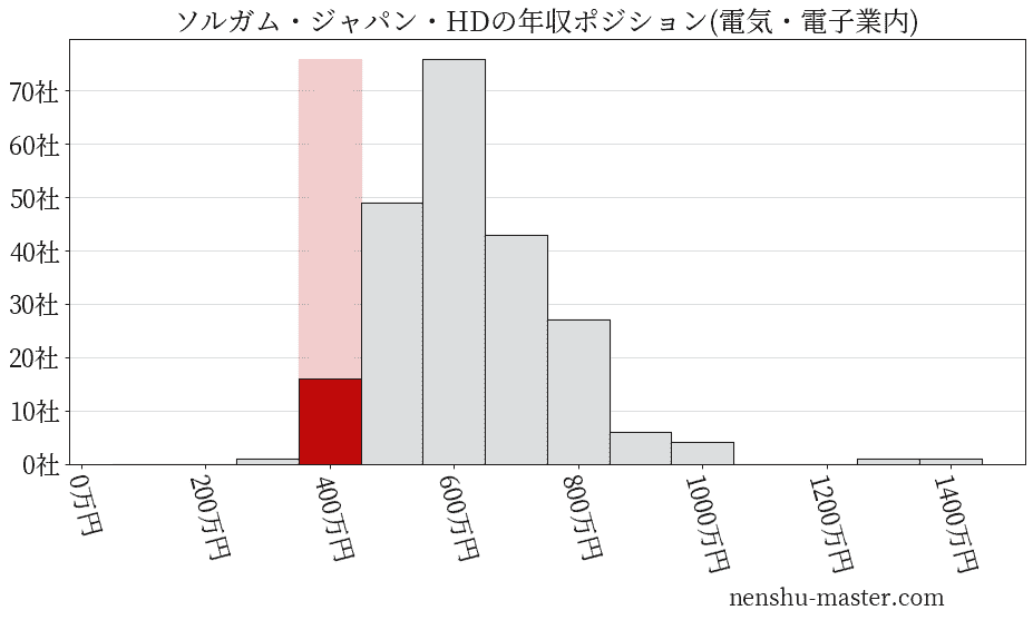 ソルガム・ジャパン・ホールディングスの年収ヒストグラム(電気・電子業内)