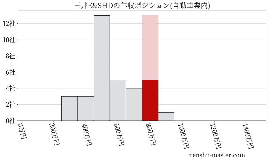 三井E&Sホールディングスの年収ヒストグラム(自動車業内)