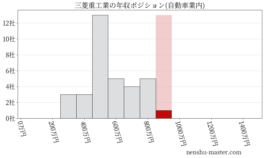 三菱重工業の年収ヒストグラム(自動車業内)