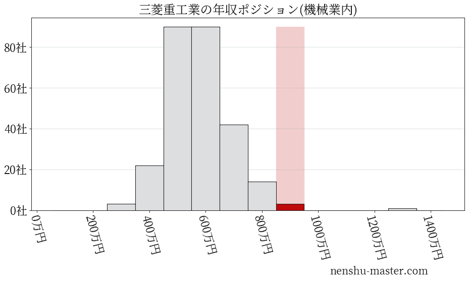 三菱重工業の年収ヒストグラム(機械業内)