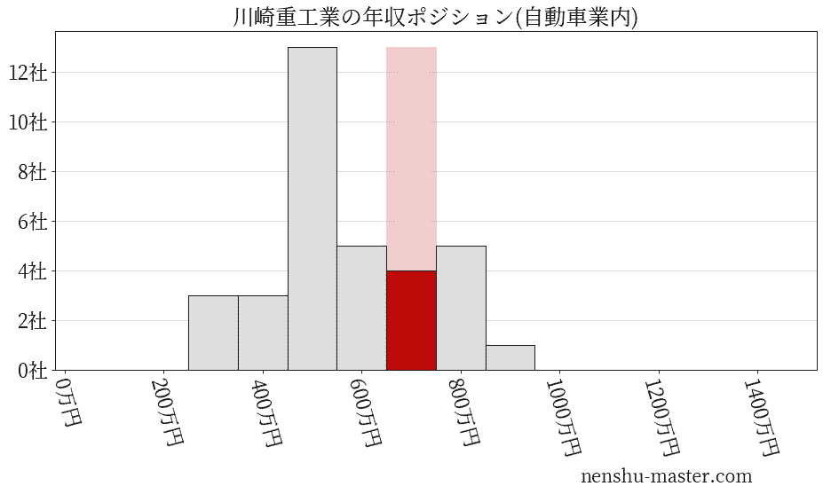 川崎重工業の年収ヒストグラム(自動車業内)