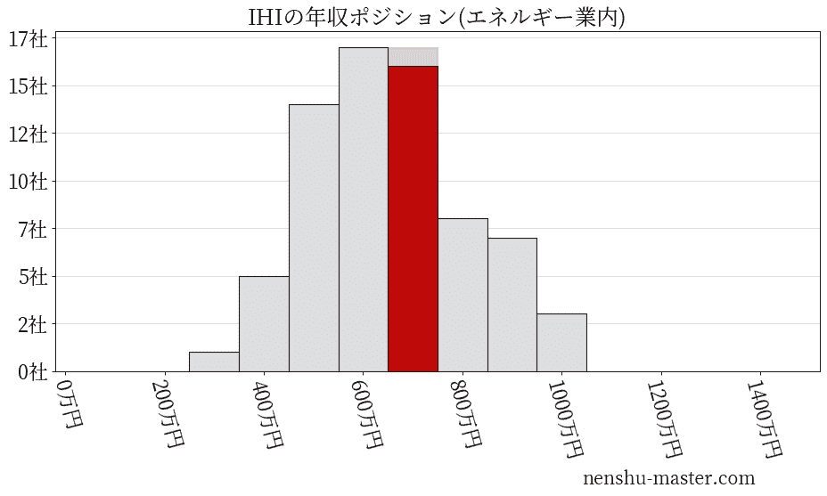 IHIの年収ヒストグラム(エネルギー業内)