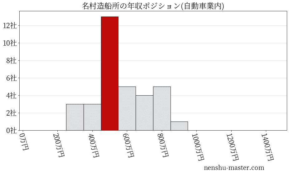 名村造船所の年収ヒストグラム(自動車業内)