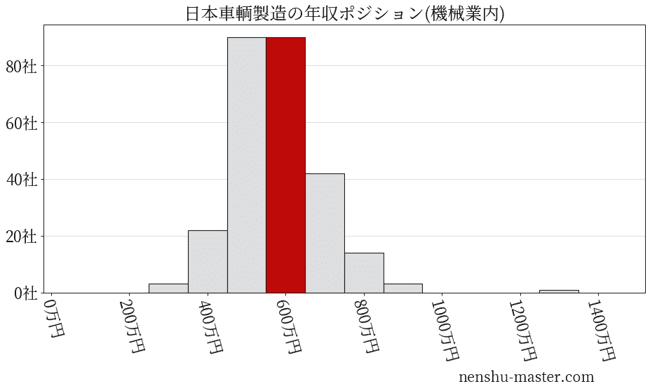 日本車輌製造の年収ヒストグラム(機械業内)