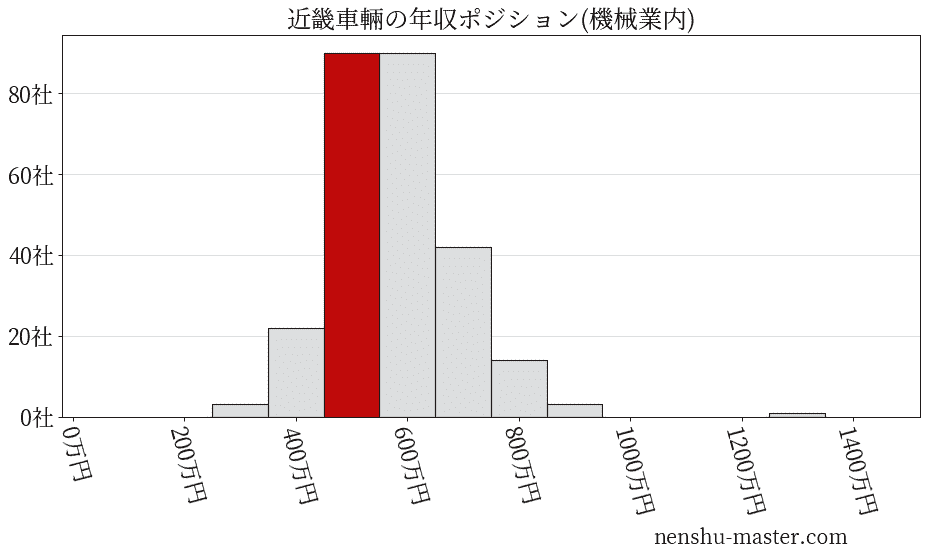 近畿車輛の年収ヒストグラム(機械業内)