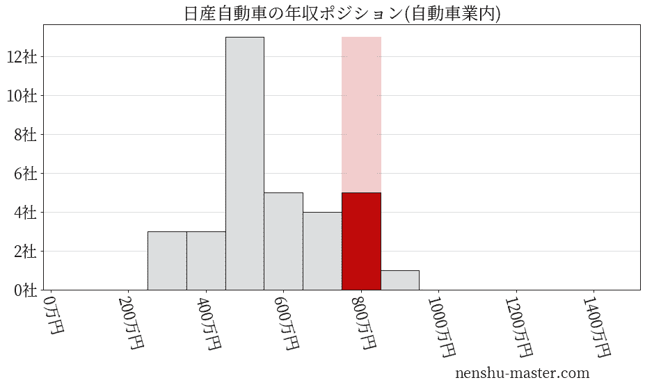 日産自動車の年収ヒストグラム(自動車業内)