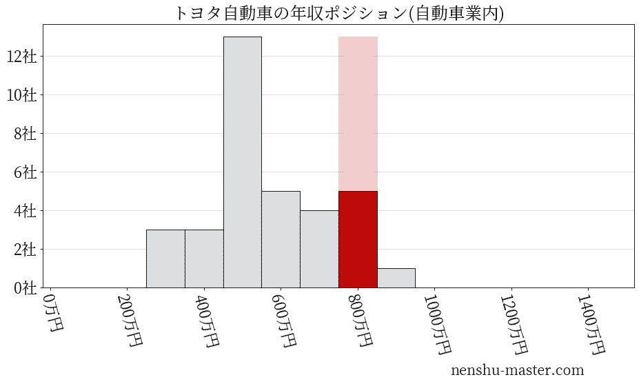 トヨタ自動車の年収ヒストグラム(自動車業内)