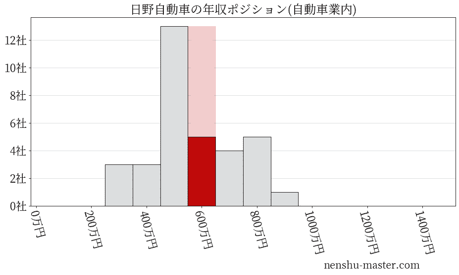 日野自動車の年収ヒストグラム(自動車業内)