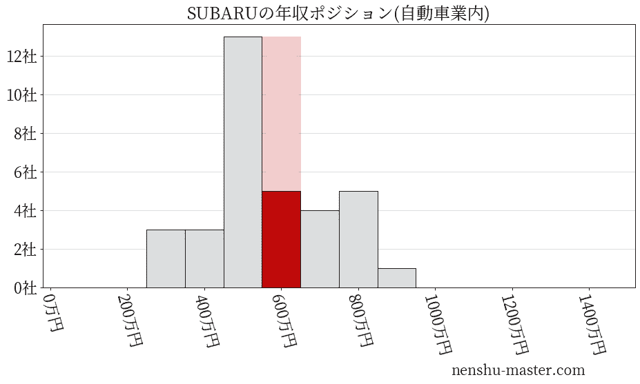 SUBARUの年収ヒストグラム(自動車業内)