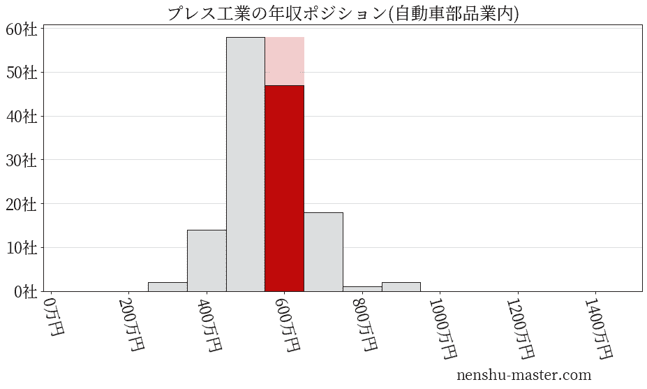 プレス工業の年収ヒストグラム(自動車部品業内)