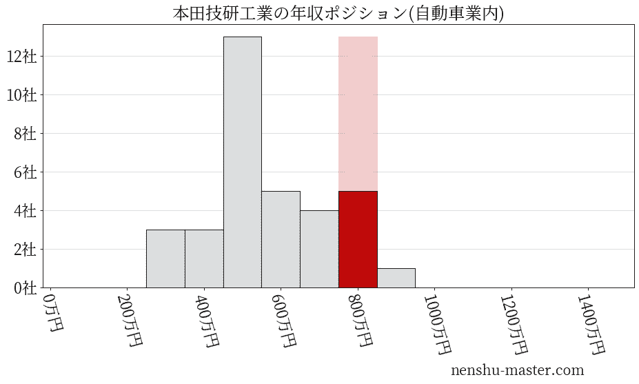 22最新版 本田技研工業の平均年収は779万円 年収マスター 転職に役立つ年収データの分析サイト