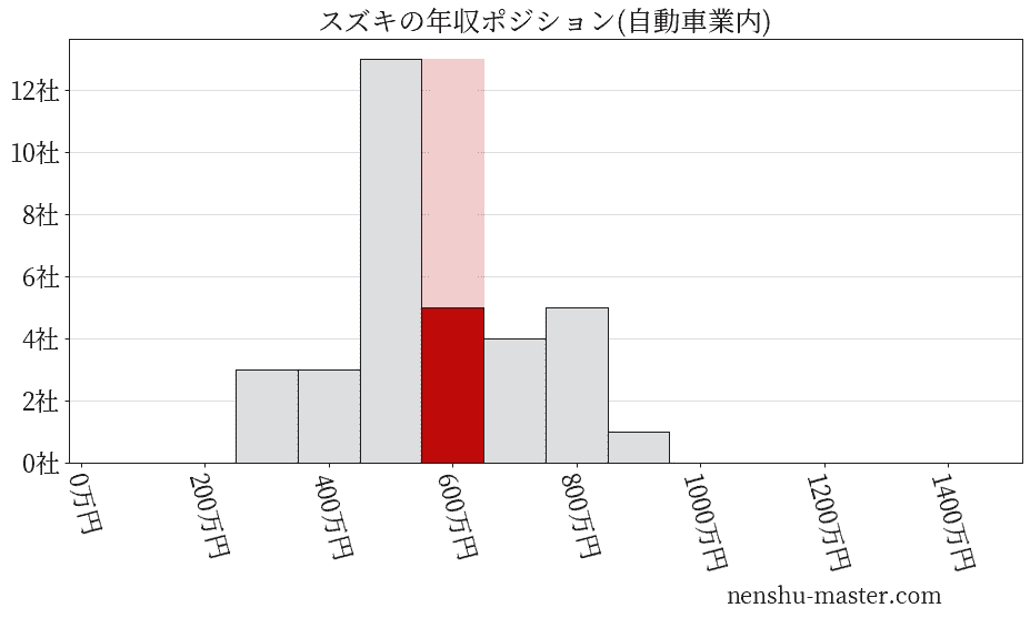 スズキの年収ヒストグラム(自動車業内)