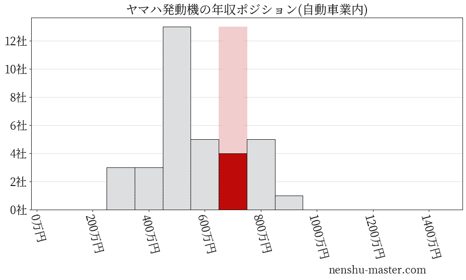 ヤマハ発動機の年収ヒストグラム(自動車業内)