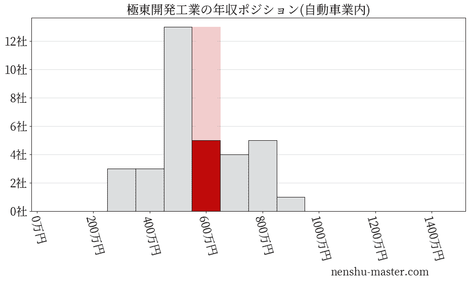 21最新版 極東開発工業の平均年収は666万円 年収マスター 転職に役立つ年収データの分析サイト