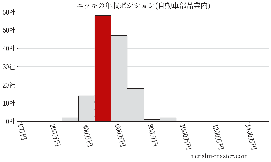 ニッキの年収ヒストグラム(自動車部品業内)