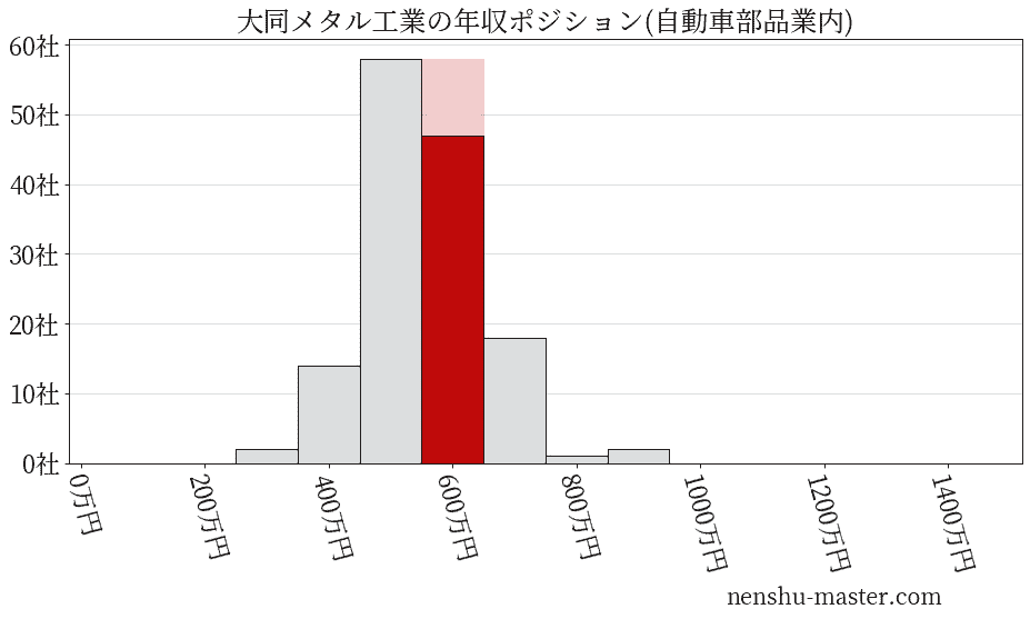 大同メタル工業の年収ヒストグラム(自動車部品業内)