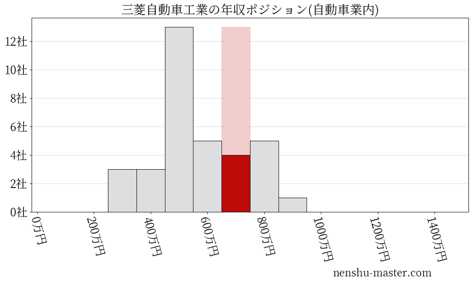 三菱自動車工業の年収ヒストグラム(自動車業内)