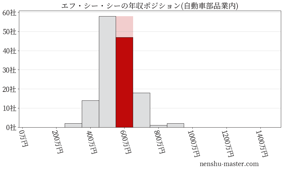 エフ・シー・シーの年収ヒストグラム(自動車部品業内)