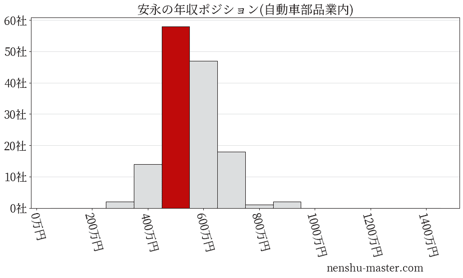 安永の年収ヒストグラム(自動車部品業内)