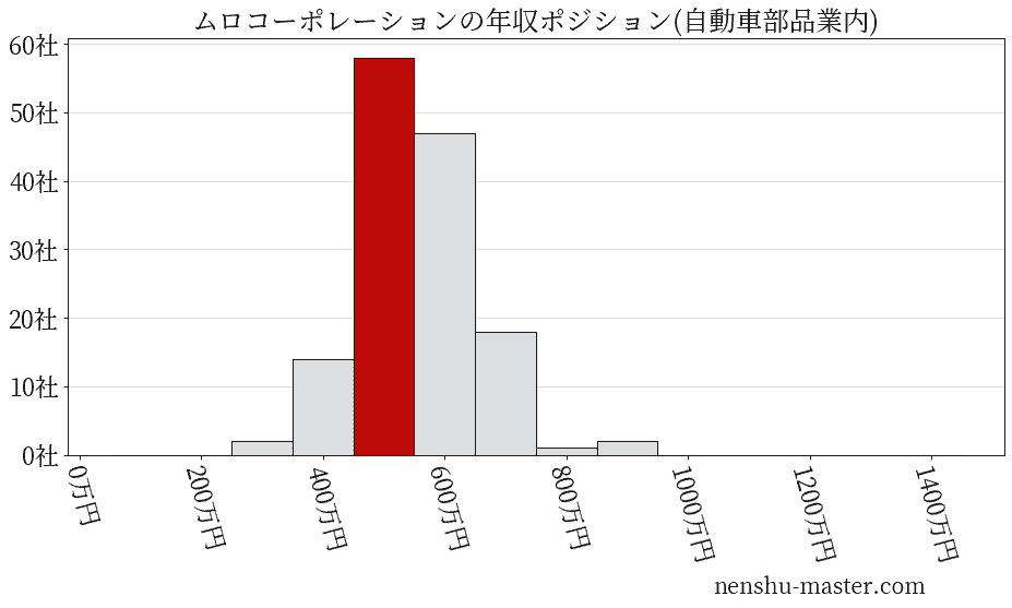 ムロコーポレーションの年収ヒストグラム(自動車部品業内)