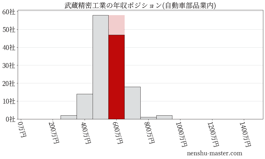 武蔵精密工業の年収ヒストグラム(自動車部品業内)