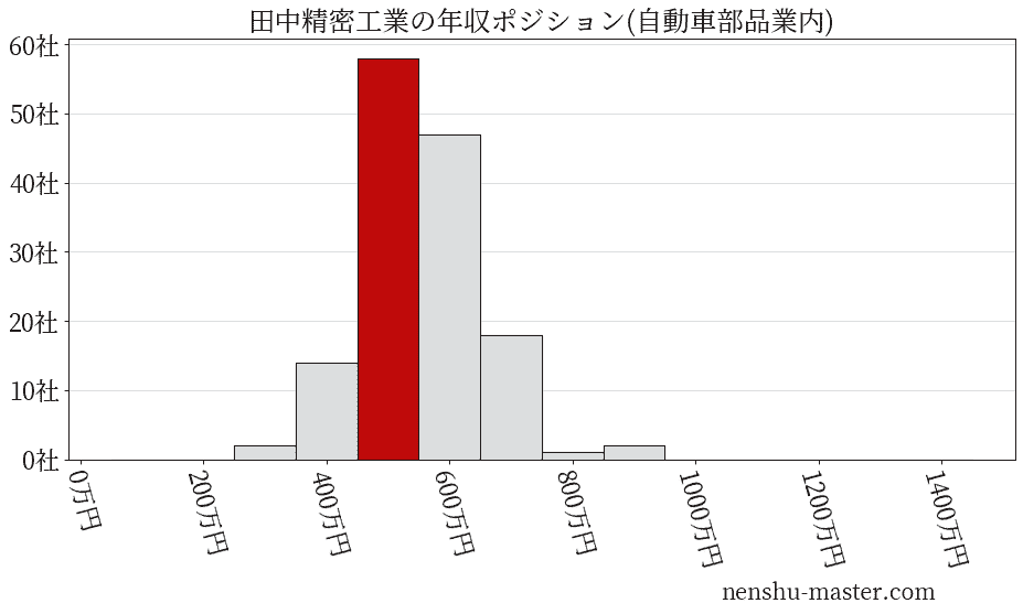 田中精密工業の年収ヒストグラム(自動車部品業内)