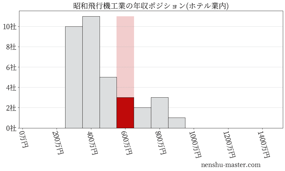 昭和飛行機工業の年収ヒストグラム(ホテル業内)