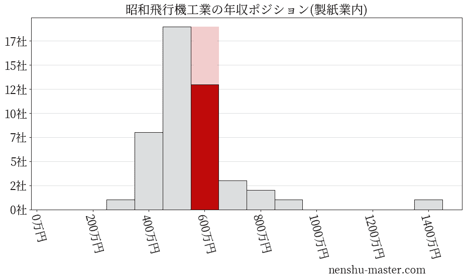 昭和飛行機工業の年収ヒストグラム(製紙業内)