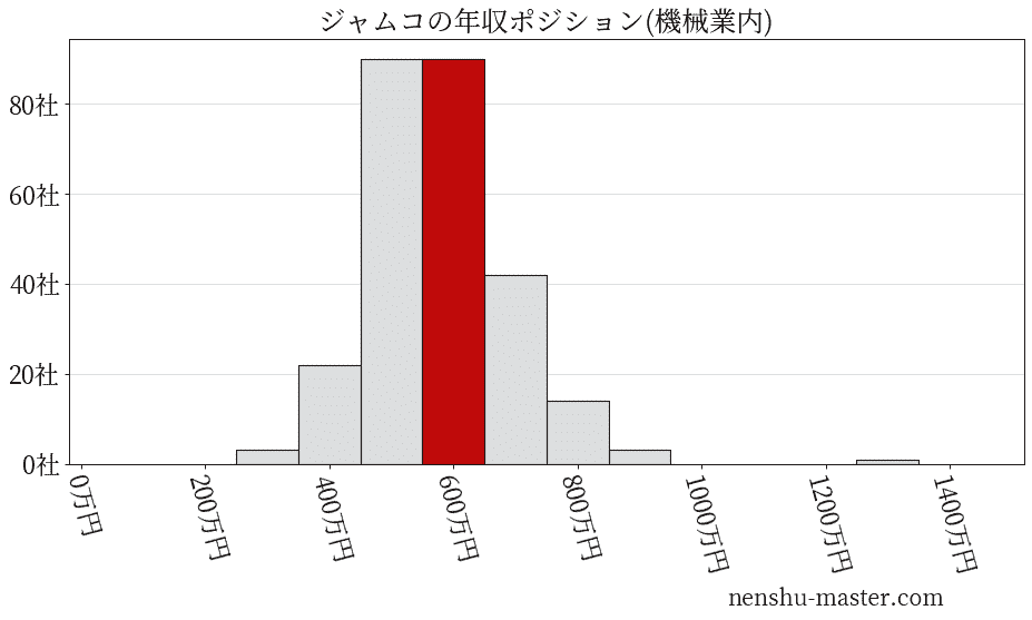 ジャムコの年収ヒストグラム(機械業内)