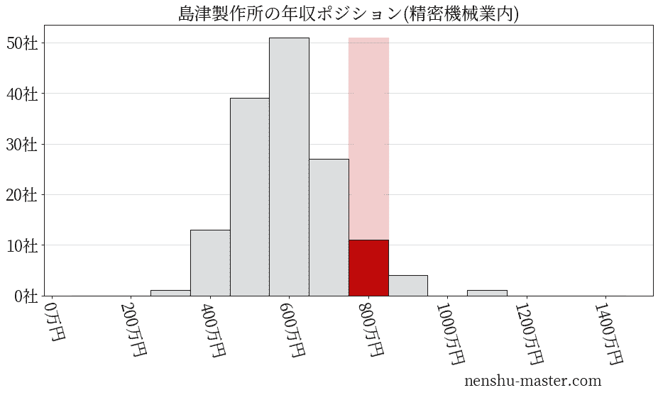 21最新版 島津製作所の平均年収は803万円 年収マスター 転職に役立つ年収データの分析サイト