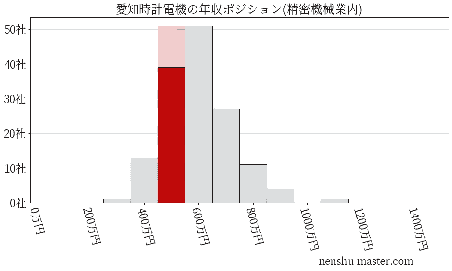 愛知時計電機の年収ヒストグラム(精密機械業内)