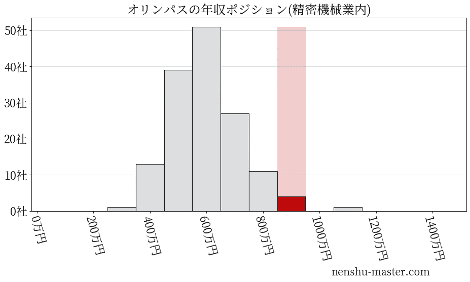オリンパスの年収ヒストグラム(精密機械業内)