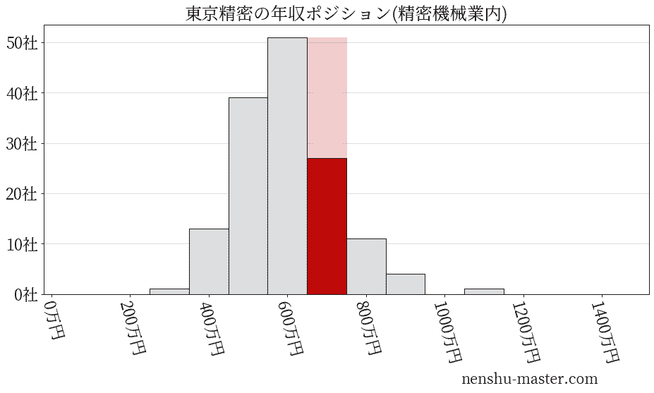 東京精密の年収ヒストグラム(精密機械業内)