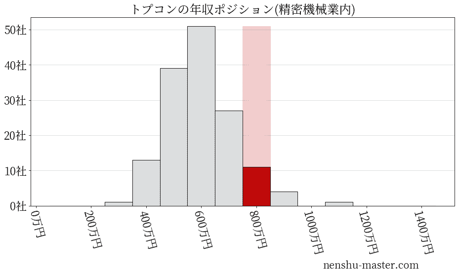 トプコンの年収ヒストグラム(精密機械業内)